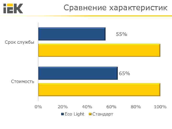 Сравнение характеристик 