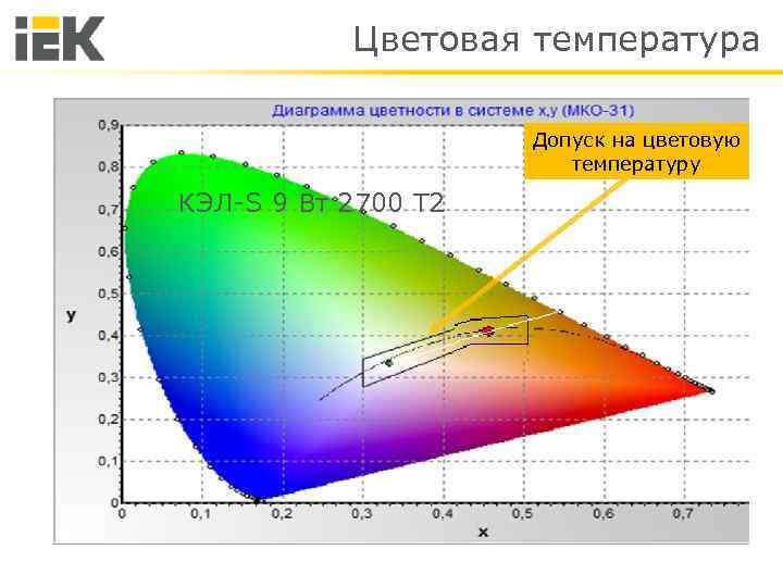 Цветовая температура Допуск на цветовую температуру КЭЛ-S 9 Вт 2700 Т 2 