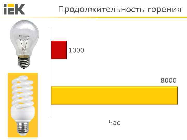 Продолжительность горения 