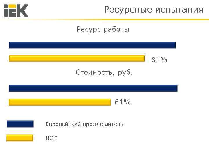Ресурсные испытания Европейский производитель ИЭК 