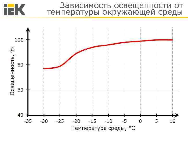 Зависимость освещенности от температуры окружающей среды 