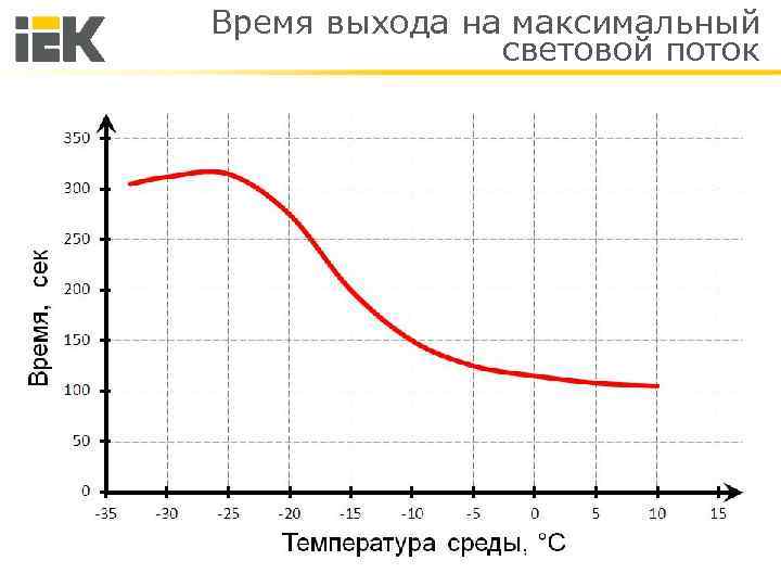 Время выхода на максимальный световой поток 