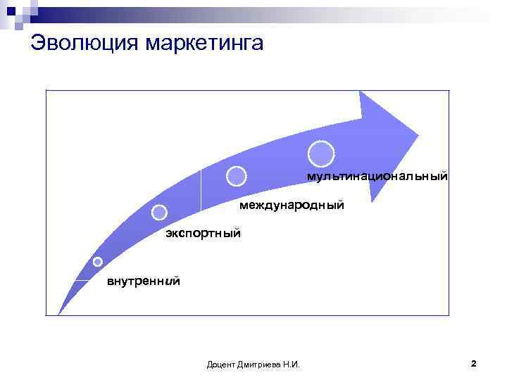 Эволюция маркетинга мультинациональный международный экспортный внутренний Доцент Дмитриева Н. И. 2 