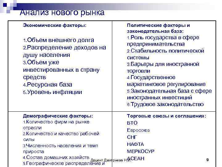 Анализ нового рынка Экономические факторы: Политические факторы и законодательная база: 1. Объем внешнего долга