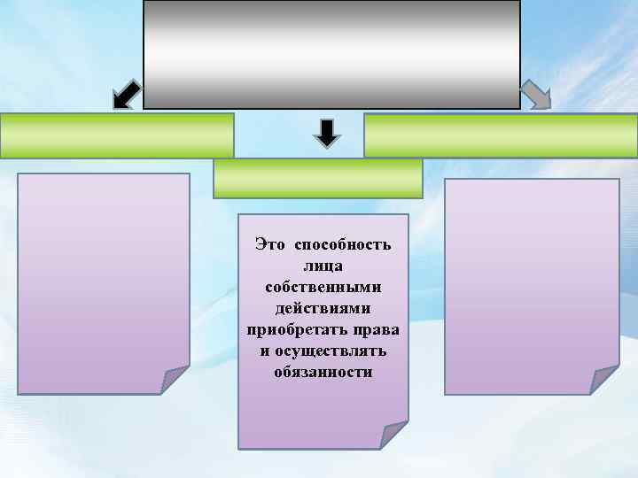 Это способность лица собственными действиями приобретать права и осуществлять обязанности 