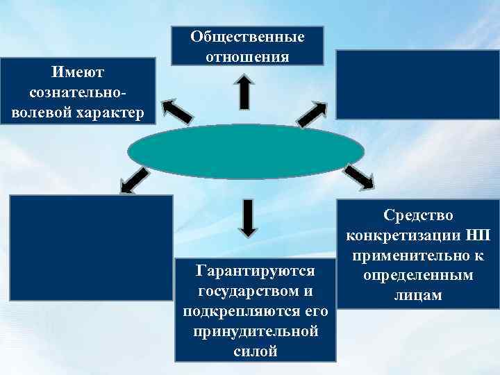 Имеют сознательноволевой характер Общественные отношения Гарантируются государством и подкрепляются его принудительной силой Средство конкретизации