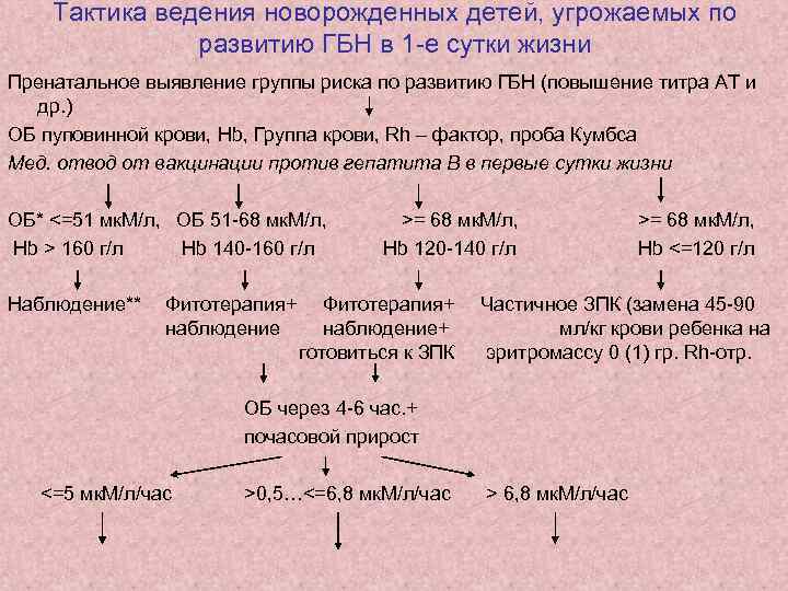 Тактика ведения новорожденных детей, угрожаемых по развитию ГБН в 1 -е сутки жизни Пренатальное