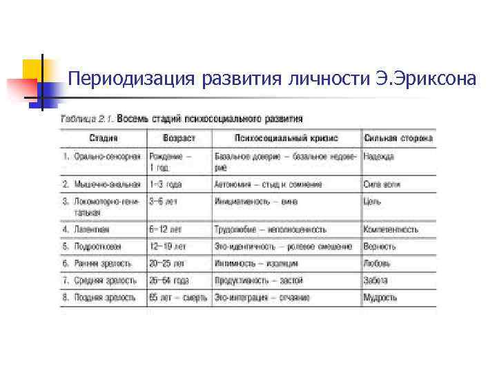 Периодизация эриксона. Периодизация личности Эриксона. Возрастная периодизация Эриксона кратко. Эриксон периодизация личностного развития. Эриксон периодизация психического развития.