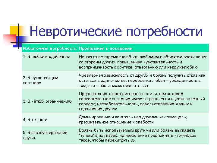 Невротические потребности Избыточная потребность Проявления в поведении 1. В любви и одобрении Ненасытное стремление
