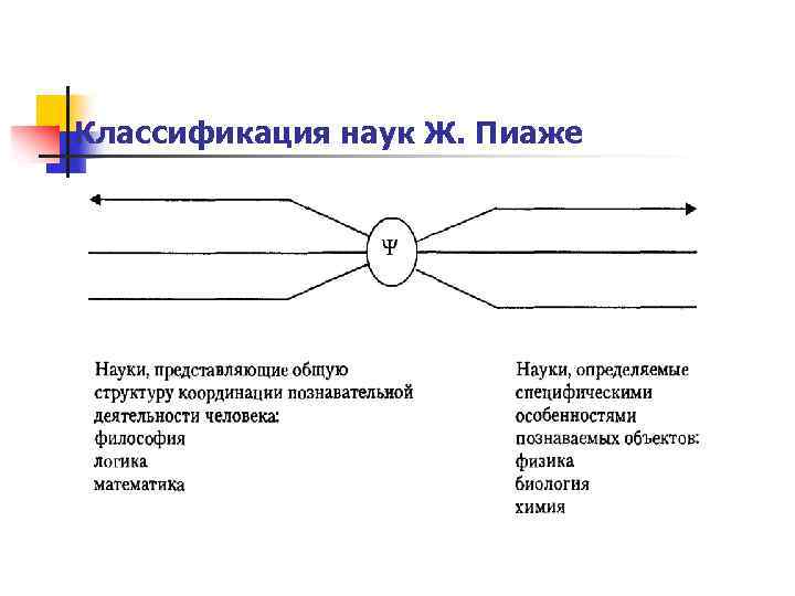 Классификация наук Ж. Пиаже 