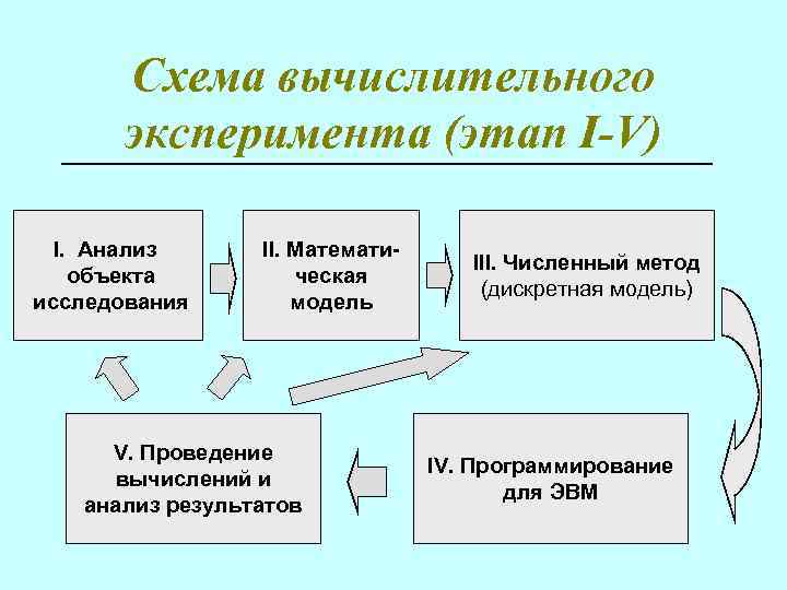 Схема вычислительного эксперимента