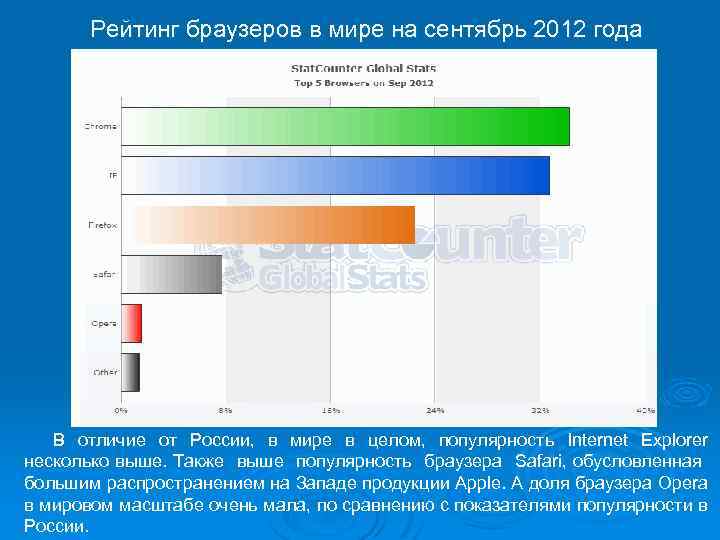 Рейтинг браузеров в мире на сентябрь 2012 года В отличие от России, в мире