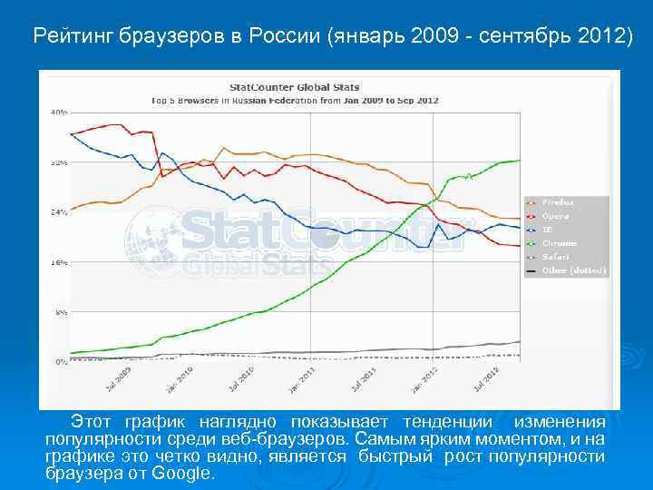 Рейтинг браузеров в России (январь 2009 - сентябрь 2012) Этот график наглядно показывает тенденции