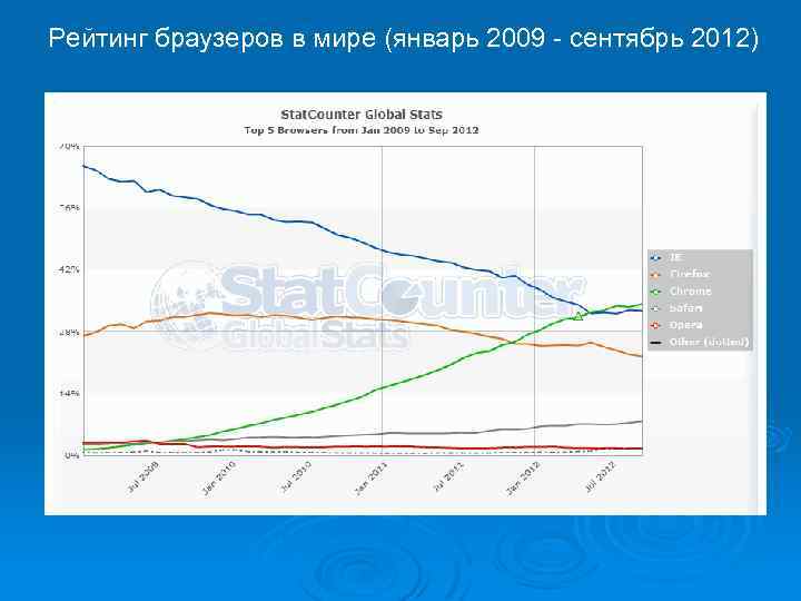 Рейтинг браузеров в мире (январь 2009 - сентябрь 2012) 