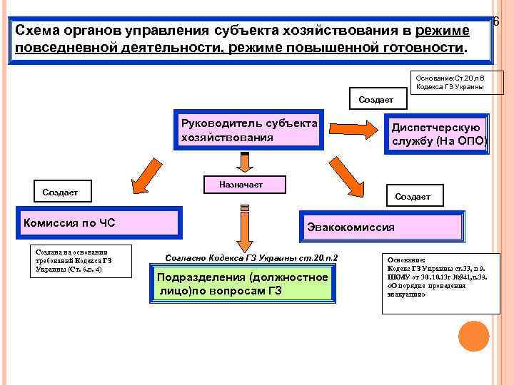 Схема органов управления субъекта хозяйствования в режиме повседневной деятельности, режиме повышенной готовности. Основание: Ст.