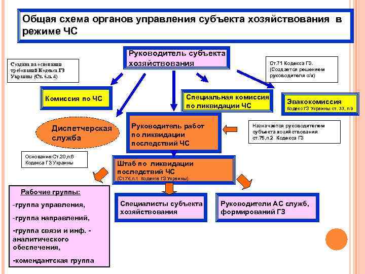 Общая схема органов управления субъекта хозяйствования в режиме ЧС Создана на основании требований Кодекса