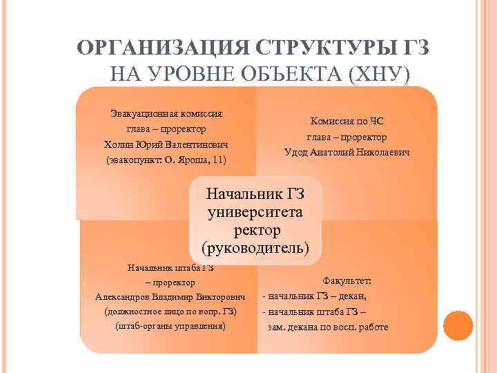 ОРГАНИЗАЦИЯ СТРУКТУРЫ ГЗ НА УРОВНЕ ОБЪЕКТА (ХНУ) Эвакуационная комиссия глава – проректор Холин Юрий