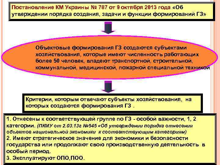 Постановление КМ Украины № 787 от 9 октября 2013 года «Об утверждении порядка создания,