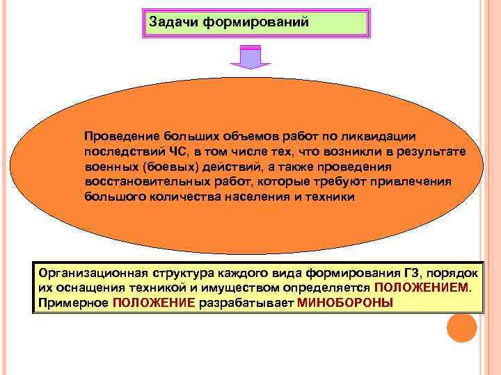 Задачи формирований Проведение больших объемов работ по ликвидации последствий ЧС, в том числе тех,