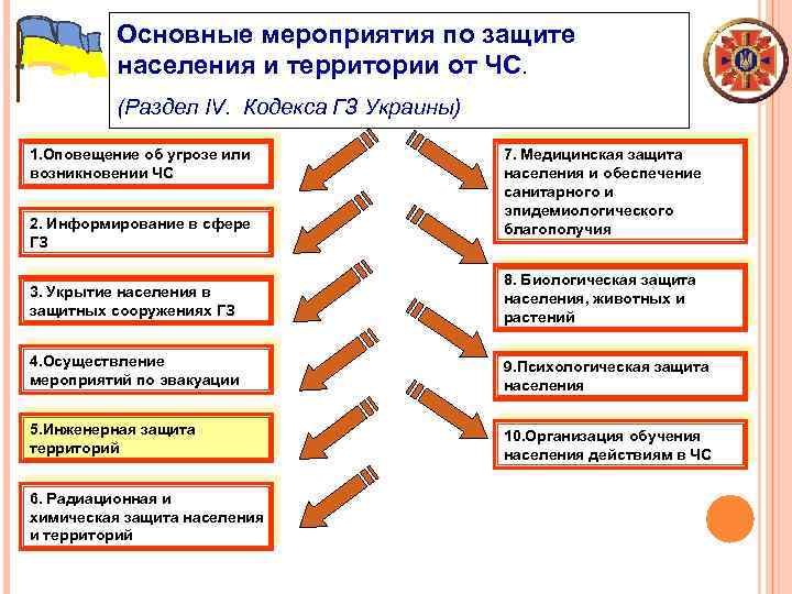Основные мероприятия по защите населения и территории от ЧС. (Раздел IV. Кодекса ГЗ Украины)
