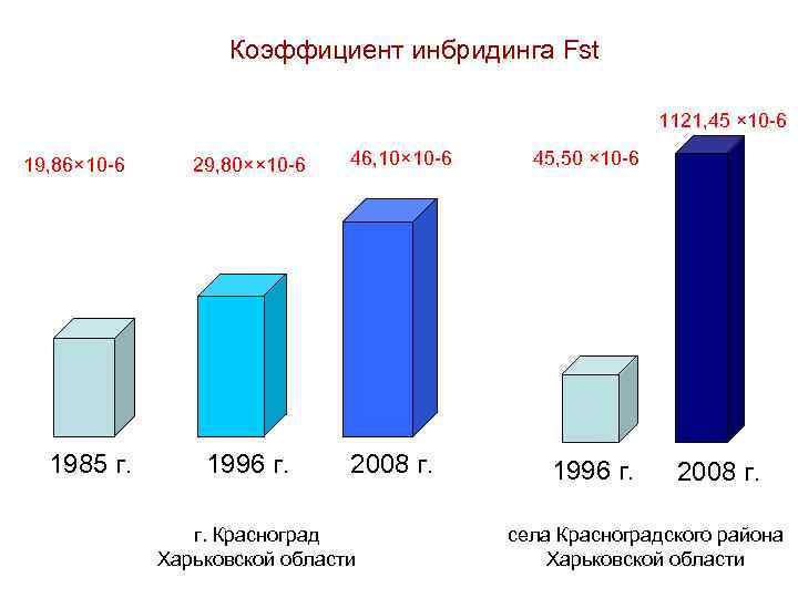 Коэффициент инбридинга Fst 1121, 45 × 10 -6 19, 86× 10 -6 1985 г.