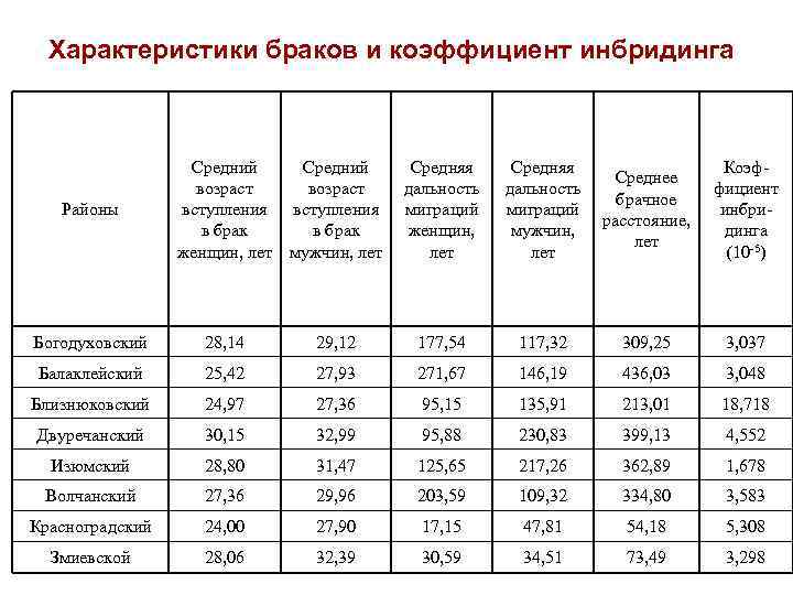 Характеристики браков и коэффициент инбридинга Районы Средний возраст вступления в брак женщин, лет мужчин,