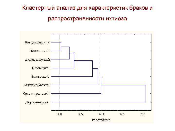Кластерный анализ для характеристик браков и распространенности ихтиоза 