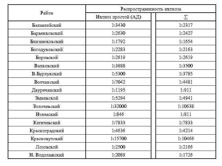 Район Распространенность ихтиоза Ихтиоз простой (АД) ∑ Балаклейский 1: 3430 1: 2317 Барвенковский 1: