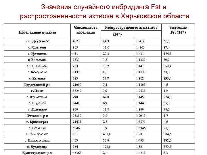 Значения случайного инбридинга Fst и распространенности ихтиоза в Харьковской области Населенные пункты Численность населения