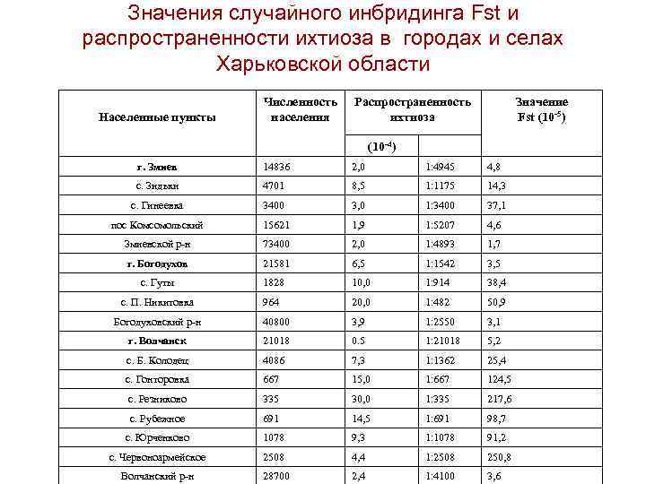 Значения случайного инбридинга Fst и распространенности ихтиоза в городах и селах Харьковской области Населенные