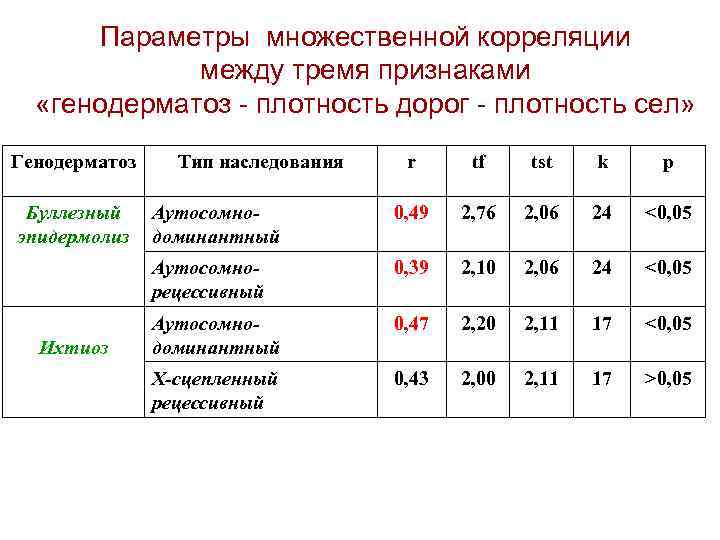 Параметры множественной корреляции между тремя признаками «генодерматоз - плотность дорог - плотность сел» Генодерматоз