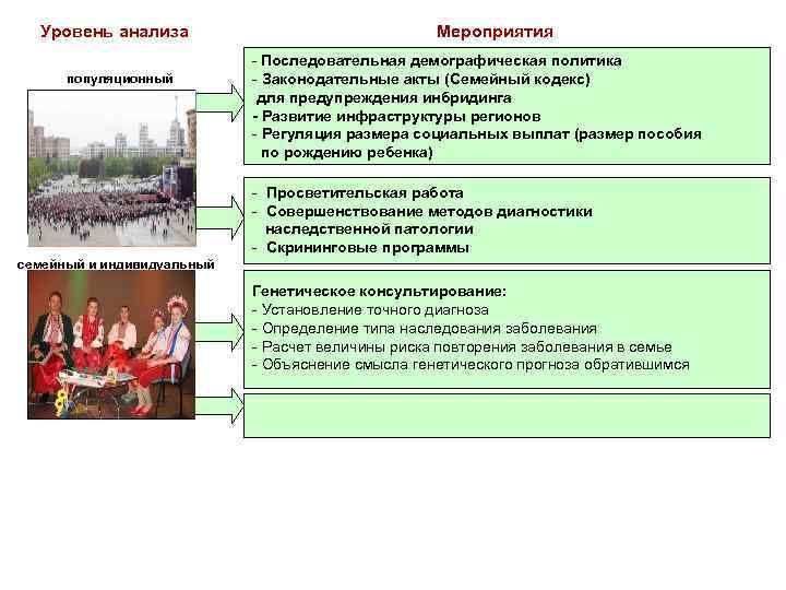 Уровень анализа Мероприятия - Последовательная демографическая политика популяционный - Законодательные акты (Семейный кодекс) для