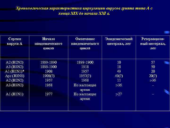 Хронологическая характеристика циркуляции вирусов гриппа типа А с конца ХІХ до начала ХХІ в.