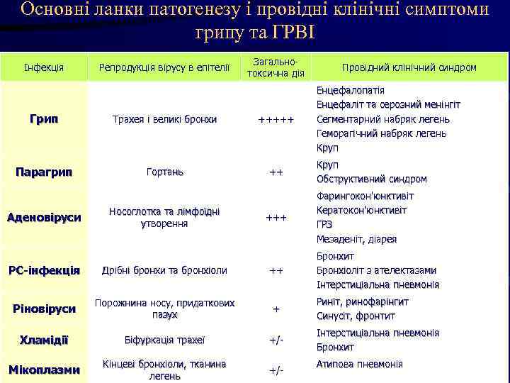 Основні ланки патогенезу і провідні клінічні симптоми грипу та ГРВІ Інфекція Репродукція вірусу в