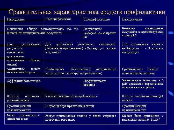 Сравнительная характеристика средств профилактики Народные Неспецифические Повышают общую резистентность, но не вызывают специфический иммунитет
