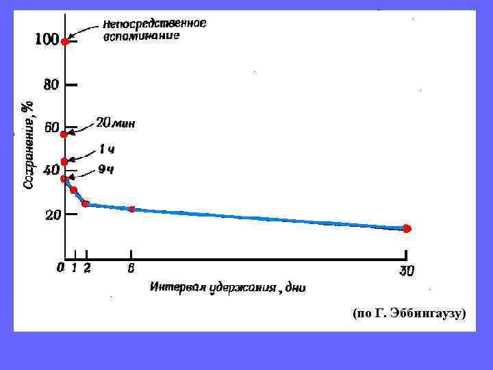 (по Г. Эббингаузу) 