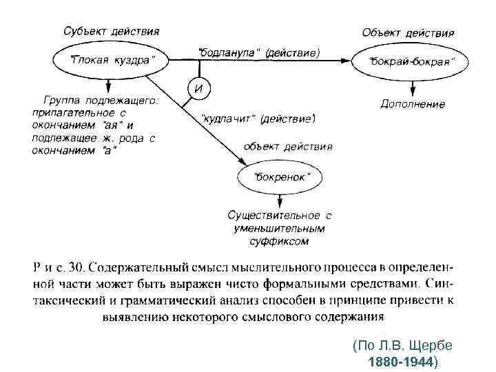 (По Л. В. Щербе 1880 -1944) 