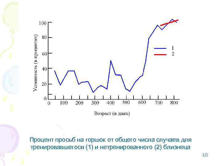 Процент просьб на горшок от общего числа случаев для тренировавшегося (1) и нетренированного (2)