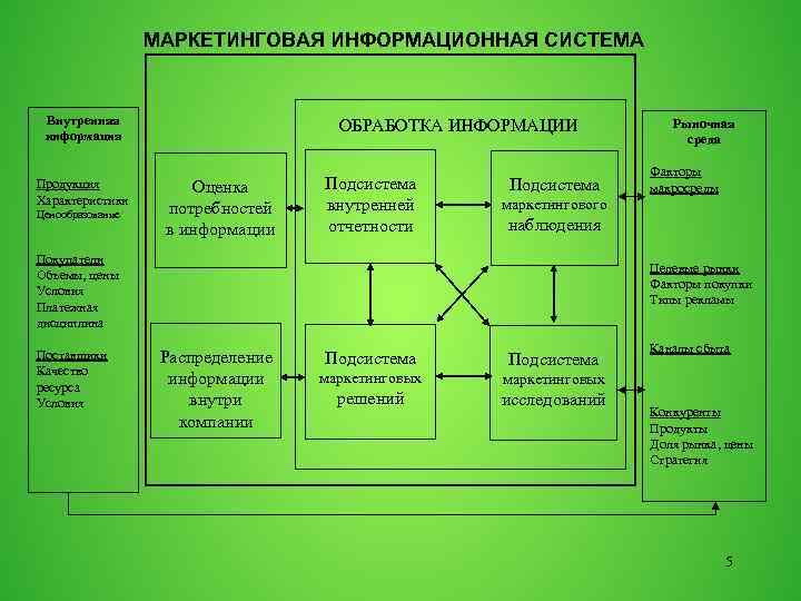МАРКЕТИНГОВАЯ ИНФОРМАЦИОННАЯ СИСТЕМА Внутренняя информация Продукция Характеристики Ценообразование ОБРАБОТКА ИНФОРМАЦИИ Оценка потребностей в информации