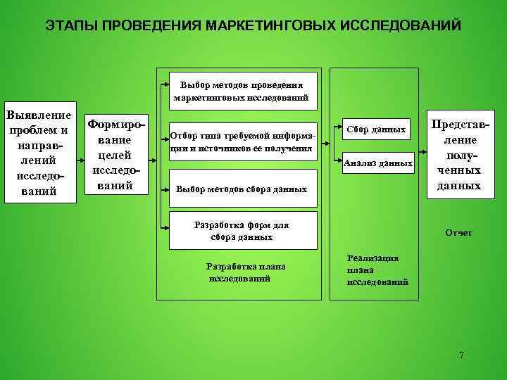 ЭТАПЫ ПРОВЕДЕНИЯ МАРКЕТИНГОВЫХ ИССЛЕДОВАНИЙ Выбор методов проведения маркетинговых исследований Выявление проблем и направлений исследований