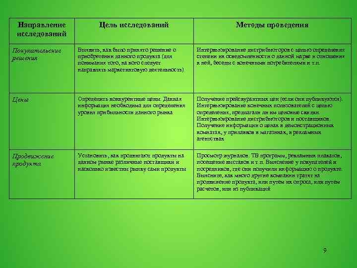 Направление исследований Цель исследований Методы проведения Покупательские решения Выявить, как было принято решение о