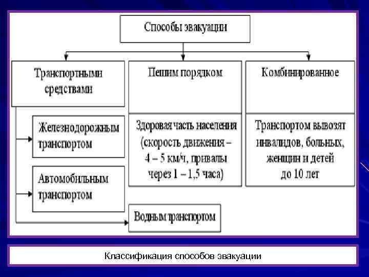 Эвакуация населения схема