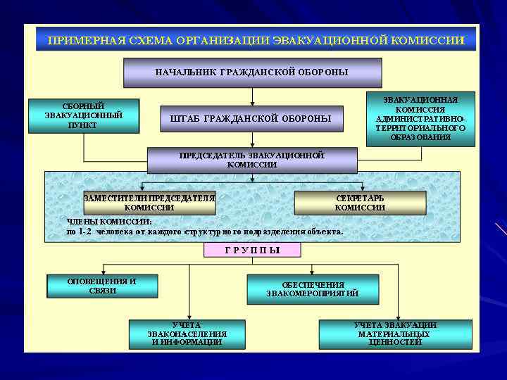 Структурная схема эвакуационной комиссии в организации