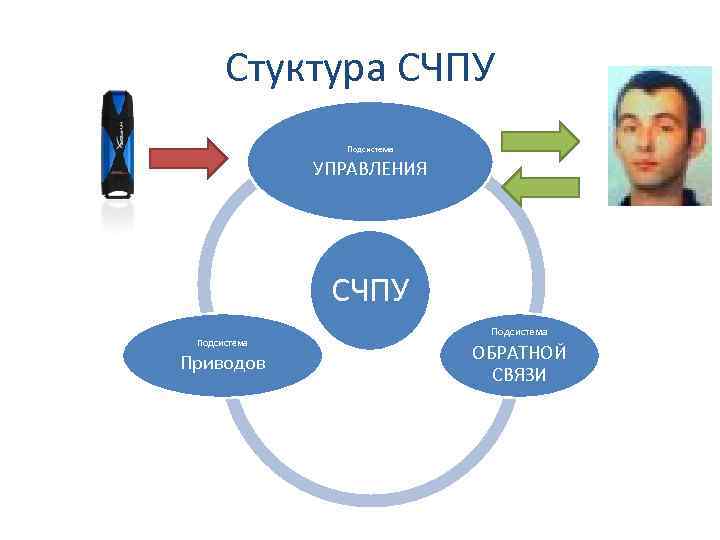 Стуктура СЧПУ Подсистема УПРАВЛЕНИЯ СЧПУ Подсистема Приводов Подсистема ОБРАТНОЙ СВЯЗИ 