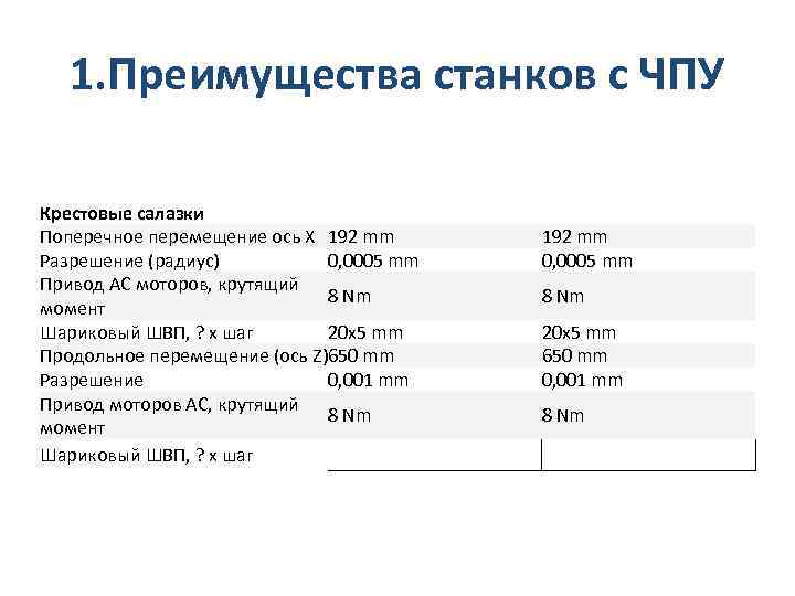 1. Преимущества станков с ЧПУ Крестовые салазки Поперечное перемещение ось Х 192 mm Разрешение
