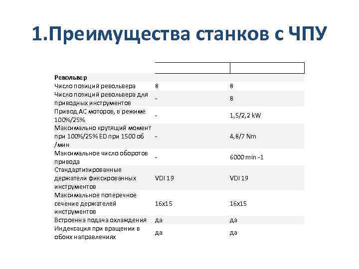 1. Преимущества станков с ЧПУ Револьвер Число позиций револьвера для приводных инструментов Привод АС