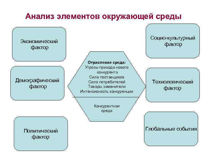 Анализ элементов окружающей среды Социо-культурный фактор Экономический фактор Демографический фактор Отраслевая среда: Угрозы прихода