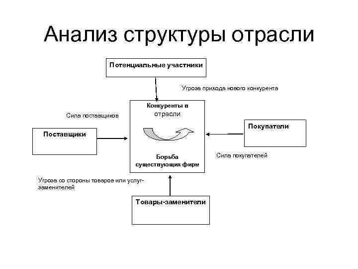 Анализ структуры отрасли Потенциальные участники Угроза прихода нового конкурента Конкуренты в отрасли Сила поставщиков