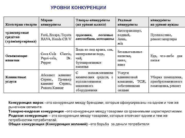 Развернутый пример конкуренции. Уровни конкуренции. Степень конкуренции. Уровень конкуренции пример. Конкуренция на уровне марок.