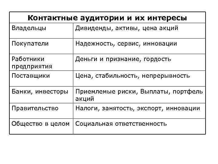 Контактные аудитории и их интересы Владельцы Дивиденды, активы, цена акций Покупатели Надежность, сервис, инновации